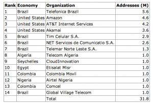 Alocações de IPv4 em 2013 (em milhões de IPs) - fonte: análise de Geoff Huston