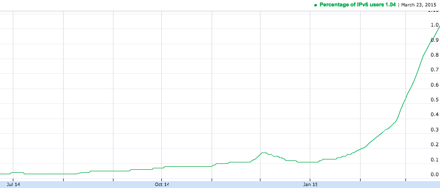 ipv6-1perc